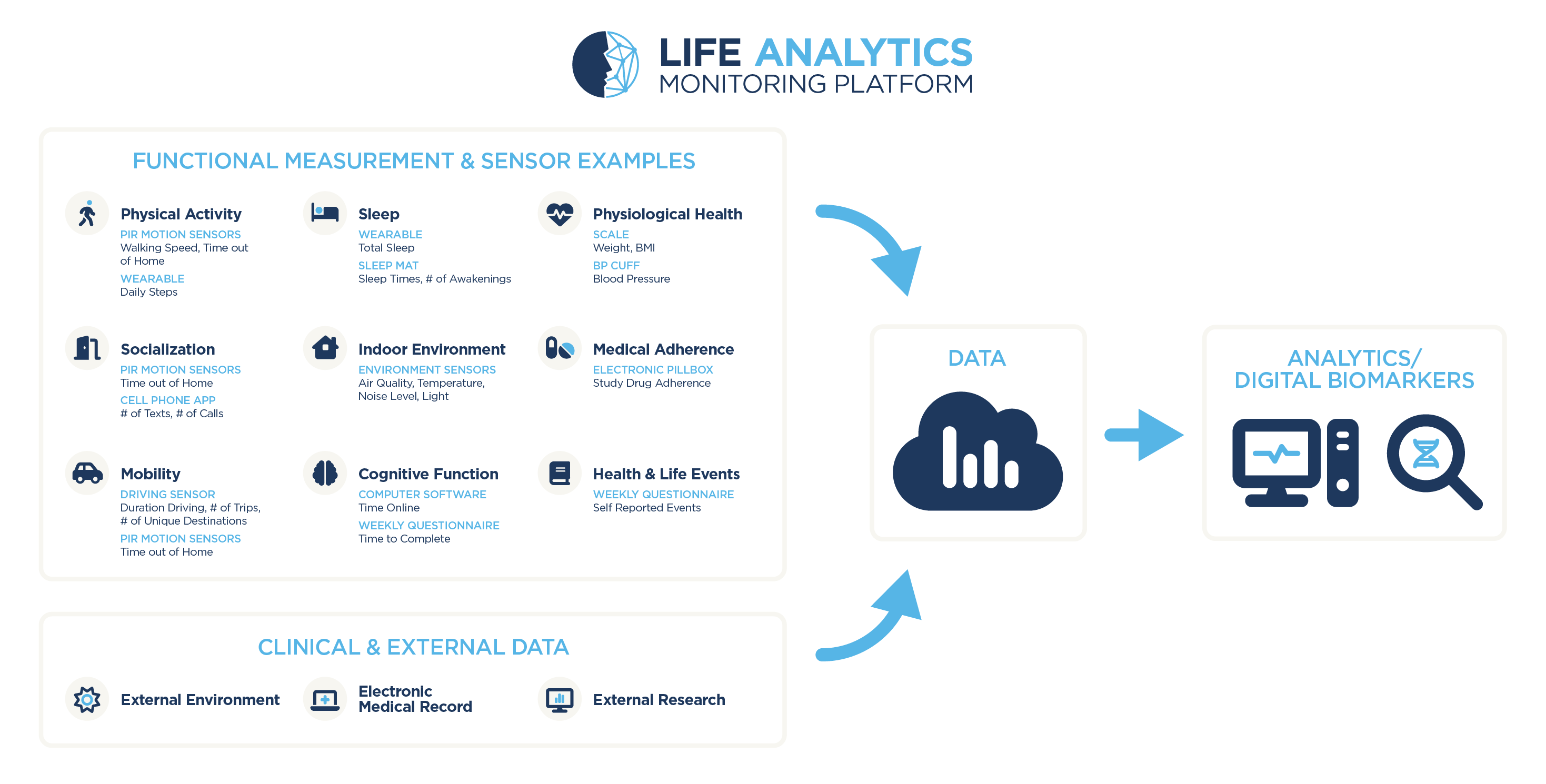 Life Analytics Monitoring Platform